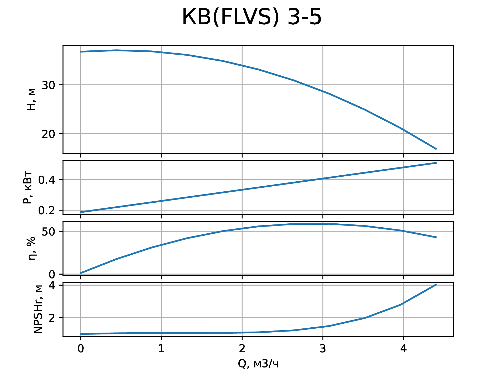 Параметры вертикального насоса КВ (FLVS) 3-5 от НК Крон